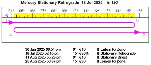 Mercury Retrograde | July 18 0 August 11, 2025