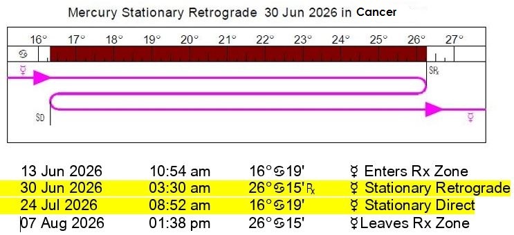 Mercury Retrograde | June 30 - July 24, 2026