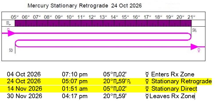 Mercury Retrograde | October 24 - November 14, 2026  AEST