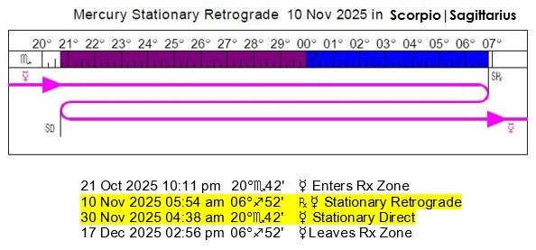Mercury Retrograde | November 10 - November 30, 2025